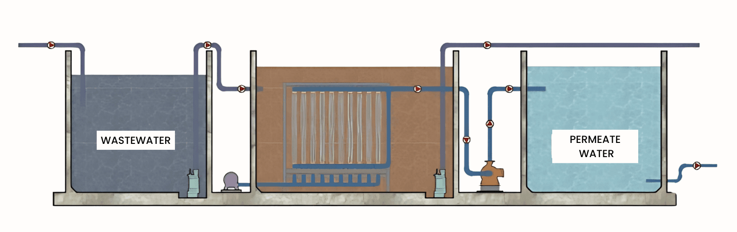 Technical process diagram showing screening, aeration, and filtration steps in an MBR X-Flocs STP.