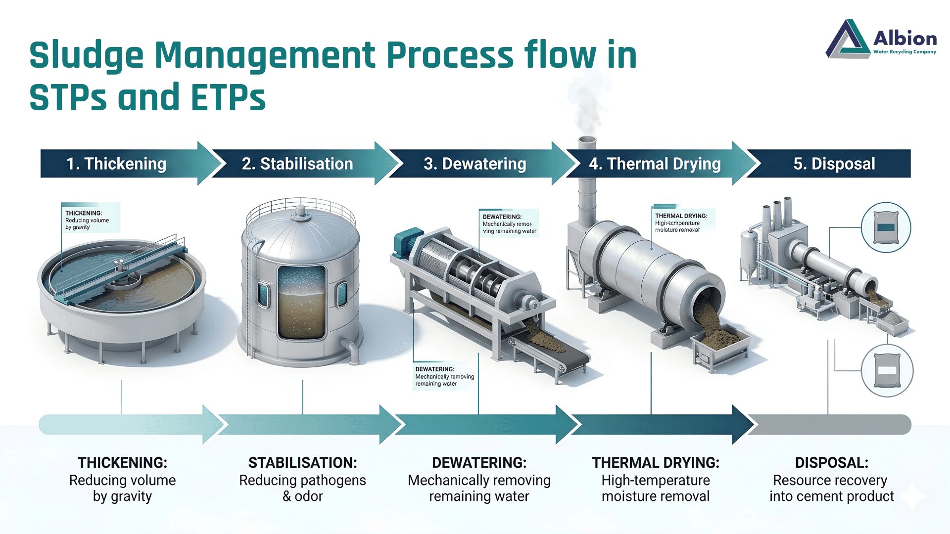 Sludge Management in STPs and ETPs From Thickening to Disposal